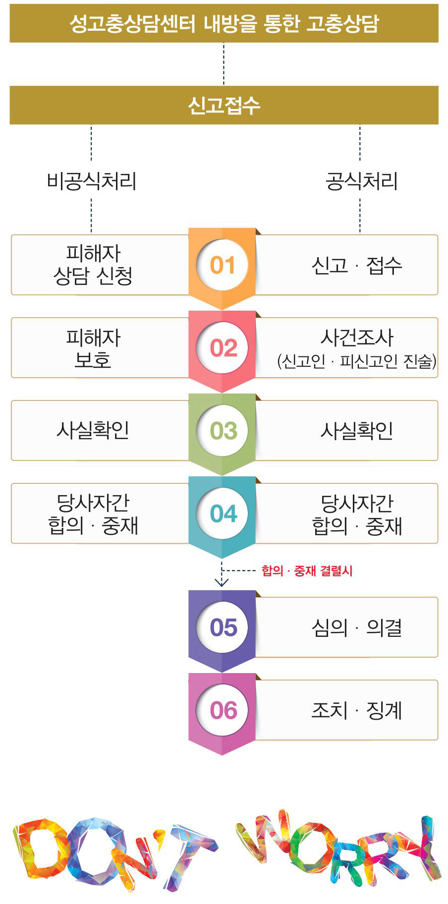 성고충상담센터 내방을 통한 고충상담/신고접수/비공식처리(01. 피해자 상담신청, 02. 피해자 보호, 03. 사실확인, 04. 당사자간 합의·중재)/공식처리(01.신고 ·접수, 02. 사건조사(신고인·피신고인 진수), 03. 사실확인, 합의·중재 결렬시 04. 당사자간 합의·중재, 05. 심의·의결, 06. 조치·징계)